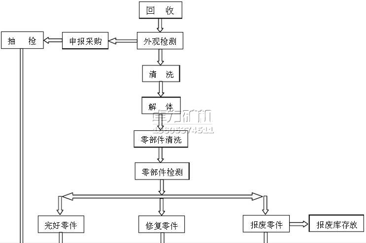 液壓支架立柱及千斤頂檢修工藝流程圖